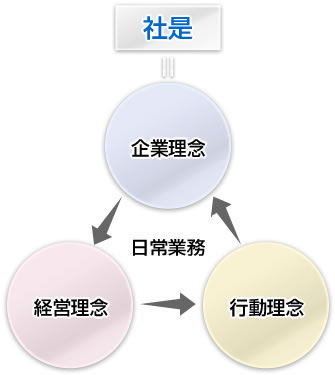 企業理念