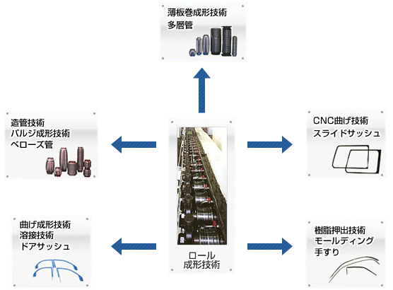 技術コンセプト